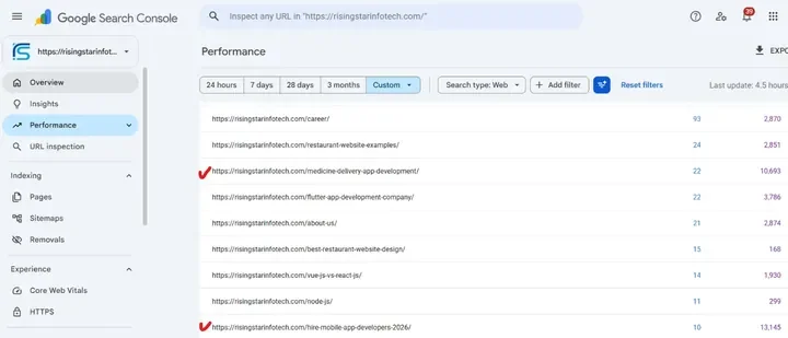 Search Console report for Risingstar Infotech: 13.1K impressions on one page